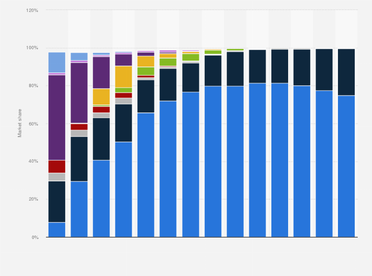 Statistic: Market share of mobile operating systems in Romania from 2010 to 2023