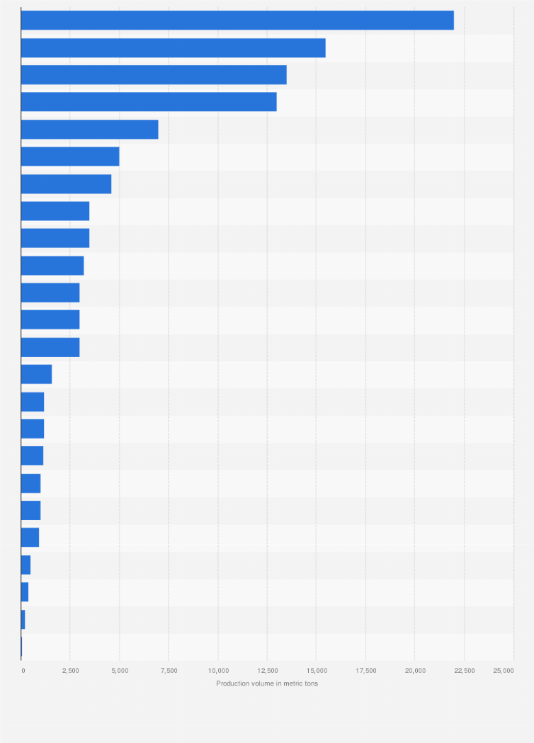 Statistic: Leading companies in the production of dried and salted cod industry in Norway in 2015, by production volume (in metric tons)