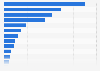 Leading companies in the production of dried and salted cod industry in Norway in 2015, by turnover (in million NOK)