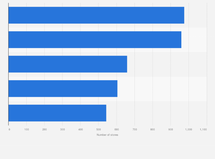 Statistic: Leading retail chains in the Netherlands as of 2023, by number of stores
