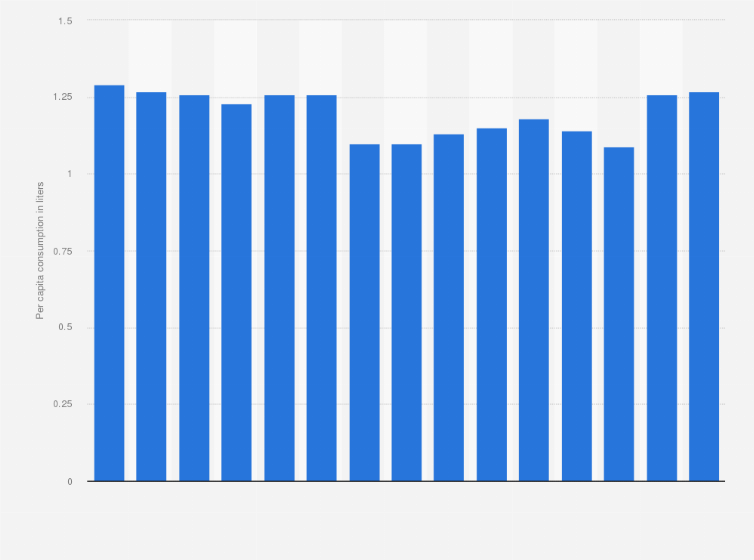 Statistic: Per capita consumption of spirits in the Netherlands from 2008 to 2022 (in liters of pure alcohol)