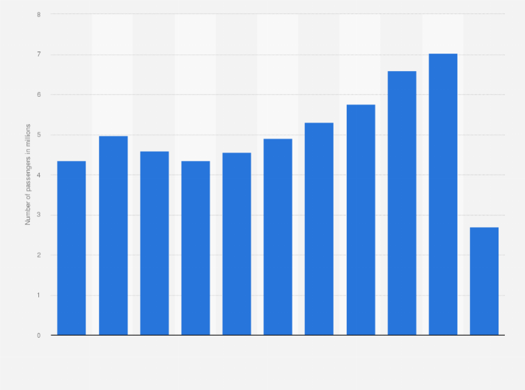 Statistic: Annual number of passengers traveling through Palermo Punta Raisi Airport in Italy from 2010 to 2020 (in millions)
