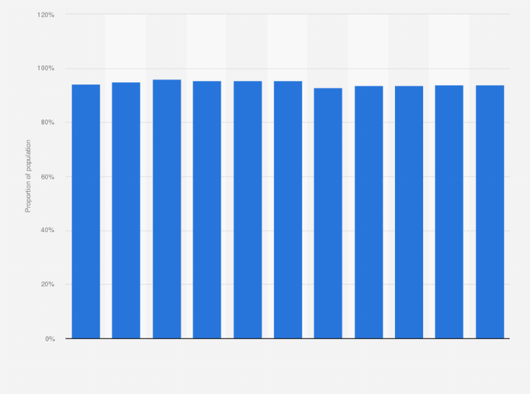 Statistic: Proportion of population covered by public or primary private health insurance in Estonia from 2005 to 2015