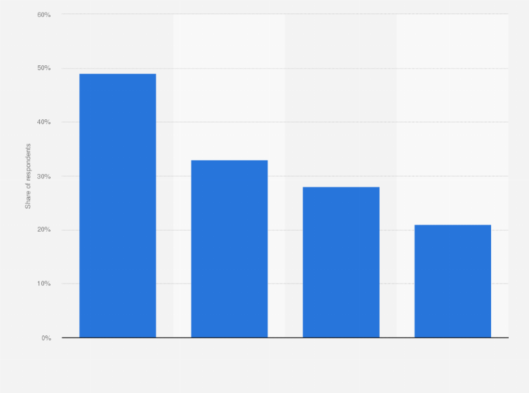 Statistic: Share of people who have visited a Starbucks restaurant in the last six months in the United States as of April 2016, by ethnicity