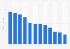 Total revenue of Avon Products Inc. worldwide from 2011 to 2022 (in billion U.S. dollars)