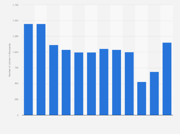 Statistic: Number of visitors to theme park Slagharen in the Netherlands from 2011 to 2022 (in 1,000s)