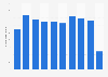 Number of visitors to Madurodam in the Netherlands from 2011 to 2020 (in 1,000s)