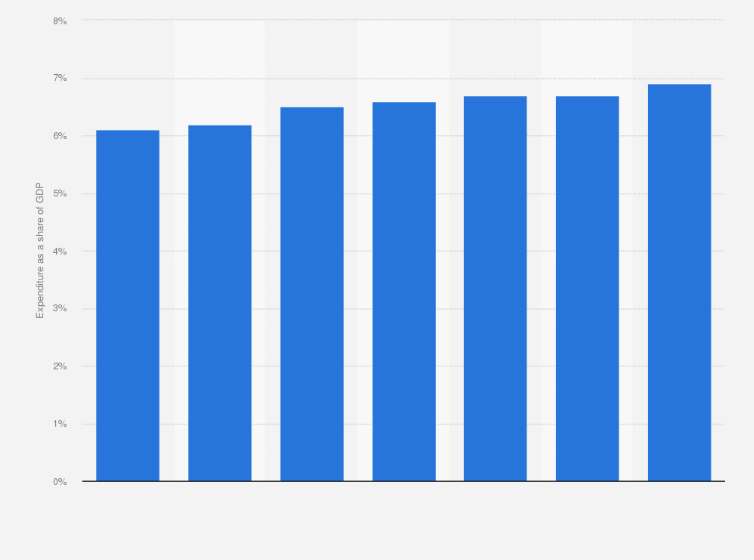 Statistic: Projected public expenditure on healthcare as a share of GDP in Finland from 2016 to 2070*