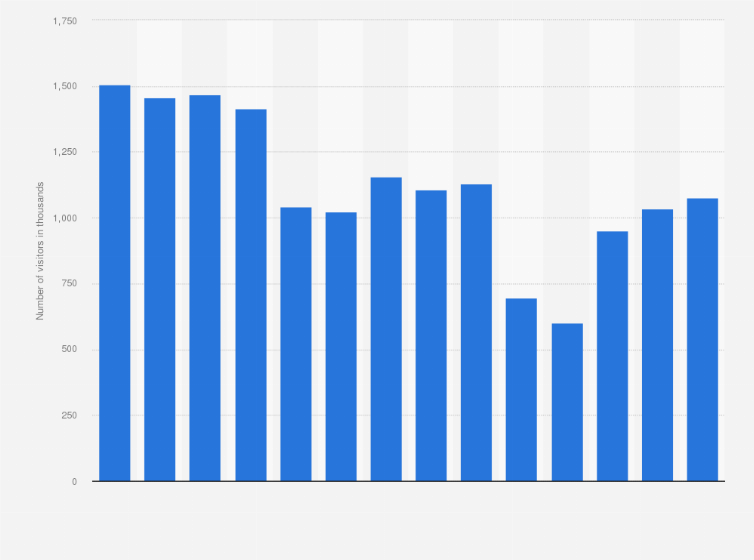 Statistic: Number of visitors to the Burgers' Zoo in the Netherlands from 2011 to 2024 (in 1,000s)