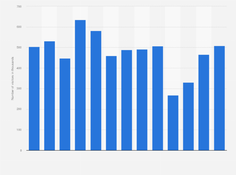 Statistic: Number of visitors to Apenheul in the Netherlands from 2011 to 2023 (in 1,000s)