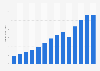 Revenue of Ulta Beauty from 2011 to 2024 (in billion U.S. dollars)