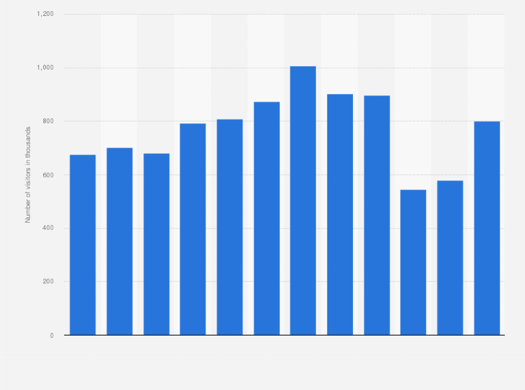 Statistic: Number of visitors to Dierenpark Amersfoort in the Netherlands from 2011 to 2022 (in 1,000s)
