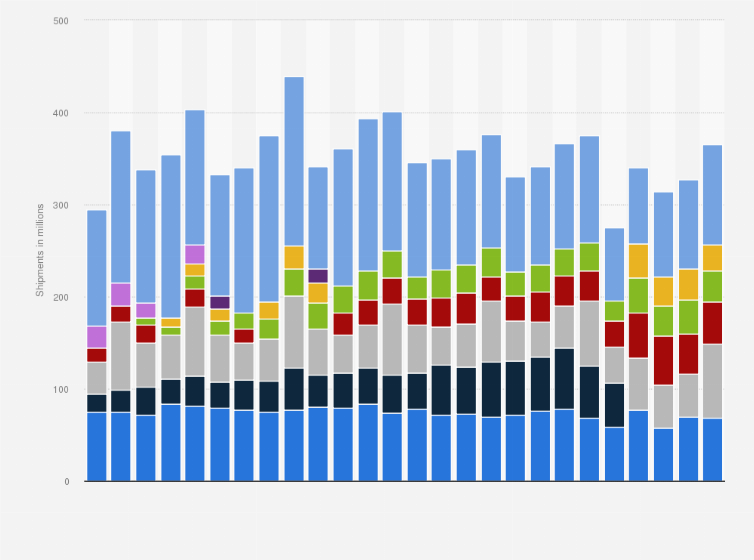 Statistic: Global smartphone shipments by vendor from the 2nd quarter 2014 to the 4th quarter 2021 (in millions)