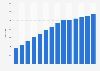 Number of retail stores of Ulta Beauty in the United States from 2011 to 2024