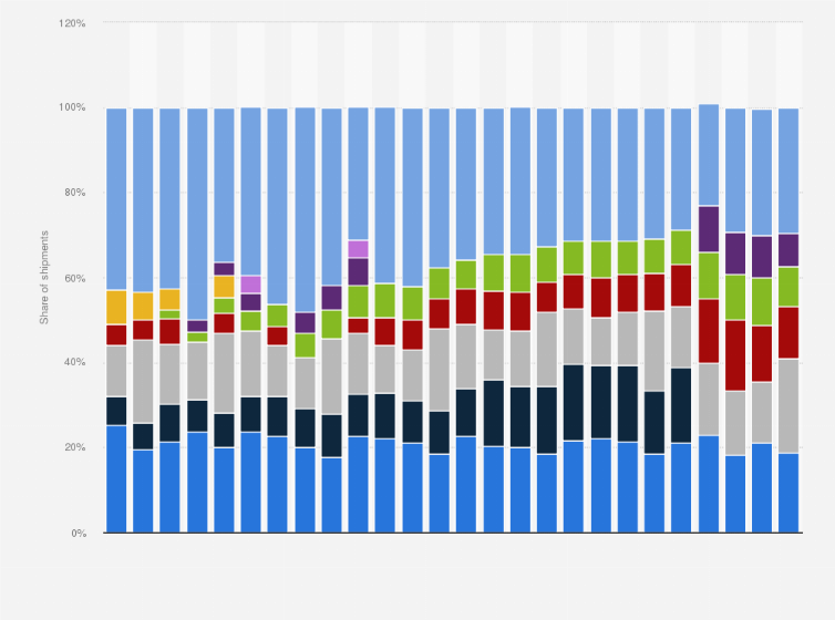 Statistic: Global smartphone shipments market share by vendor from the 2nd quarter 2014 to the 4th quarter 2021