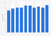 Sales revenue of Uniqlo Co., Ltd. in Japan from fiscal year 2014 to 2023 (in billion Japanese yen)