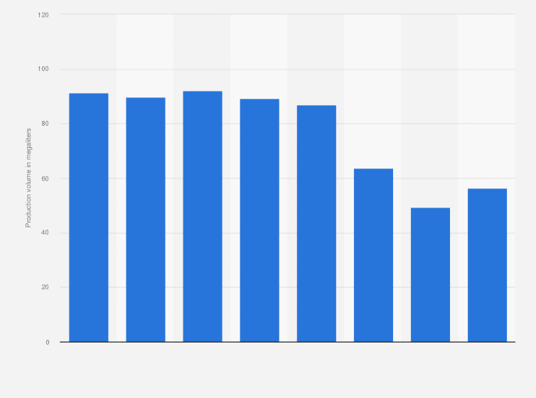 Statistic: Production volume of aviation gasoline in Australia from the financial year 2010/11 to 2017/18 (in megaliters)