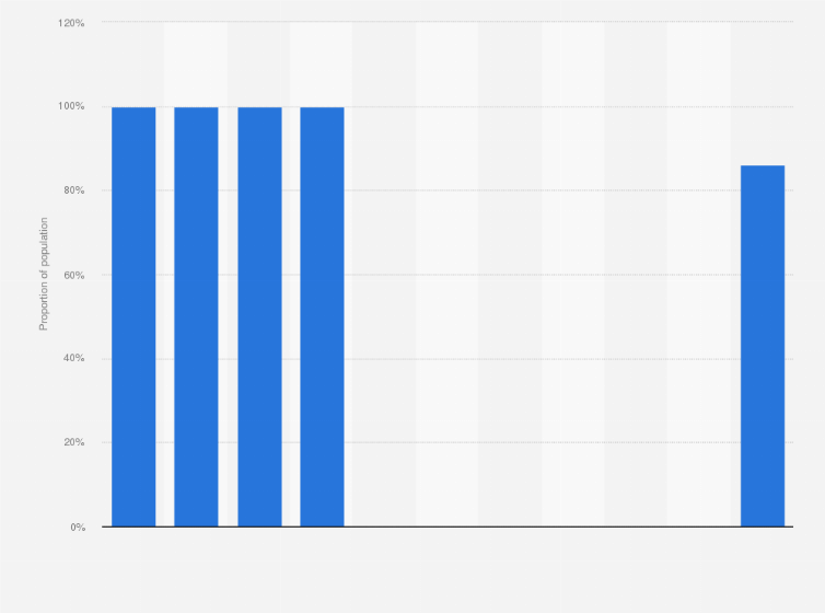 Statistic: Proportion of population covered by public or primary private health insurance in Greece from 2005 to 2015