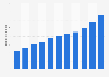 Sales revenue of Ryohin Keikaku Co., Ltd. (Muji) from fiscal years 2015 to 2024 (in billion Japanese yen)