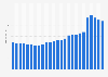 Toy market sales in Germany from 2000 to 2024 (in billion euros)