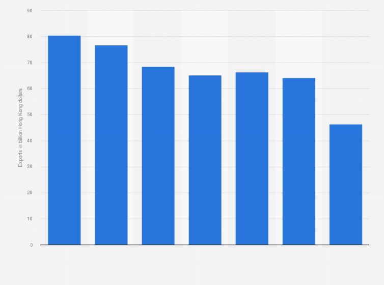 Statistic: Total watch and clock export value from Hong Kong from 2014 to 2020 (in billion Hong Kong dollars)