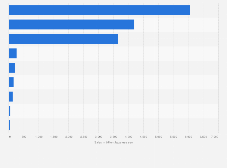 Statistic: Sales revenue of leading mail-order and e-commerce companies in Japan in fiscal year 2023 (in billion Japanese yen)