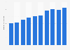 Sales revenue of mail-order retailer Japanet Holdings Co., Ltd. from fiscal year 2014 to 2023 (in billion Japanese yen)