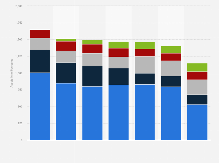 Statistic: Assets of the media conglomerate GEDI in Italy from 2013 to 2019, by sector (in million euros)