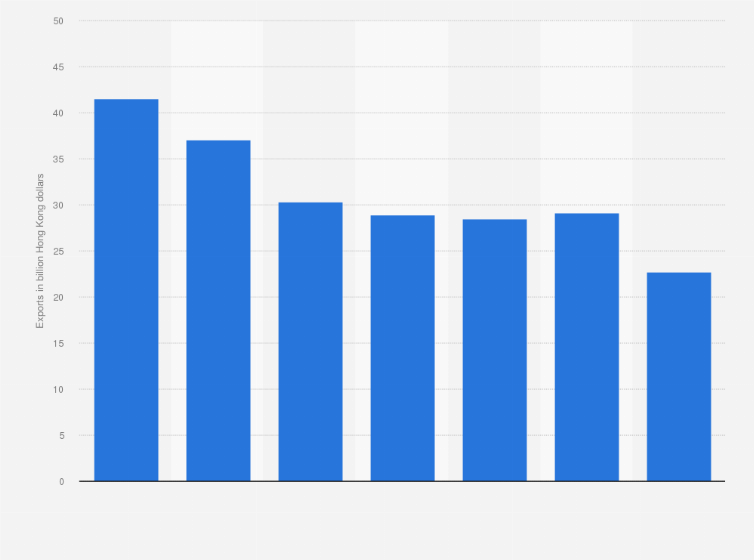 Statistic: Total leather goods export value from Hong Kong from 2014 to 2020 (in billion Hong Kong dollars)
