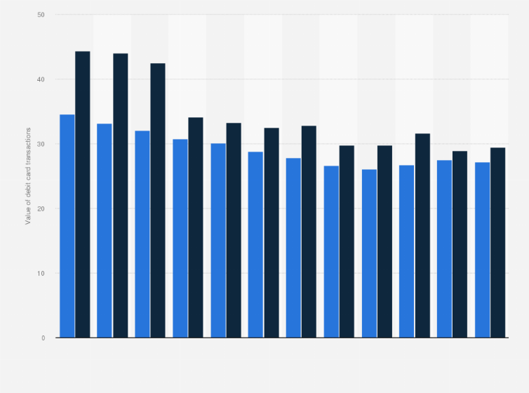 Statistic: Average value of a debit card transaction in the Netherlands from 2012 to 2023 (in euros, and estimates in U.S. dollars)