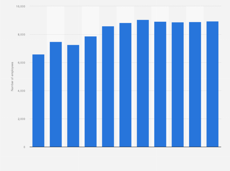 Statistic: Number of employees of Asics Corporation from fiscal year 2014 to 2023