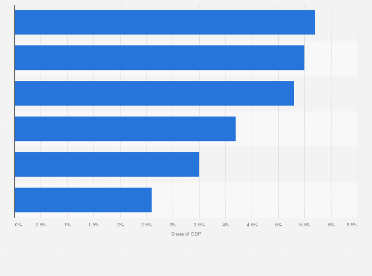 Statistic: Share of gross domestic product expenditures on healthcare in the Gulf Cooperation Council in 2024, by country