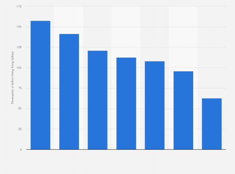 Statistic: Total value of re-exported clothing goods from Hong Kong from 2014 to 2020 (in billion Hong Kong dollars)