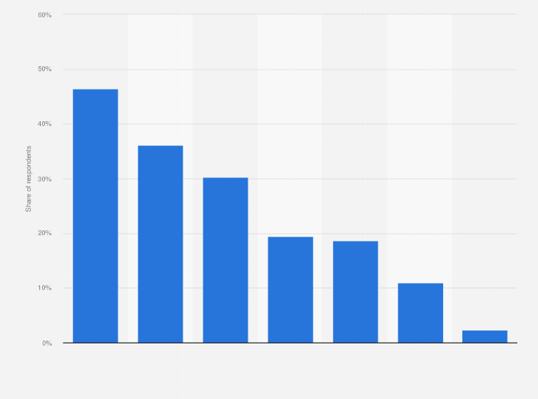 Statistic: What type(s) of alcoholic beverage(s) do you purchase regularly?