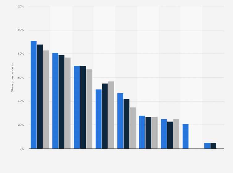 Statistic: Which of the following consumer electronics do you own?*