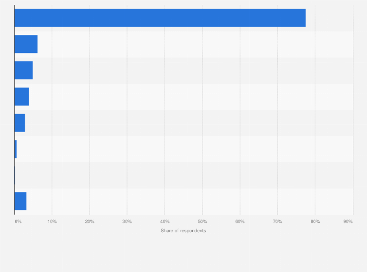 Statistic: Share of people who regularly purchased beer in the United States in 2016, by ethnicity 
