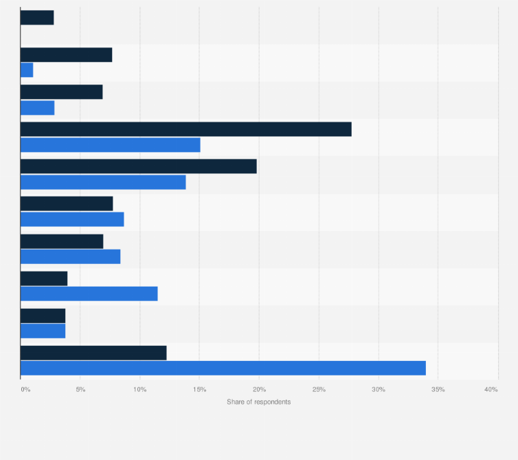 Statistic: How often do you have sexual intercourse and how often would you like to have sexual intercourse?