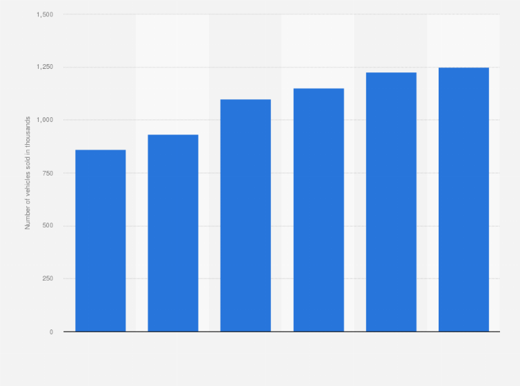 Statistic: Total number of passenger cars sold in the Gulf Cooperation Council region from 2010 to 2015 (in thousands)