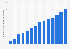 Number of automated teller machines (ATMs) per hundred thousand adults in Bangladesh from 2009 to 2022