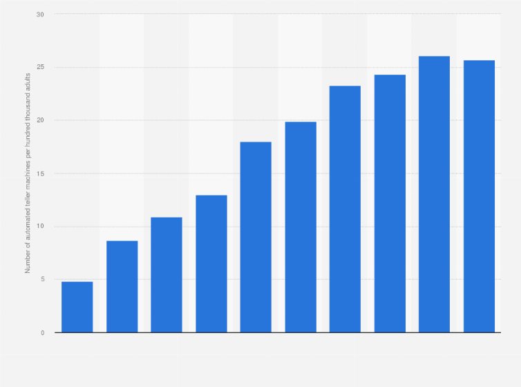 Statistic: Number of automated teller machines (ATMs) per hundred thousand adults in Laos from 2009 to 2018