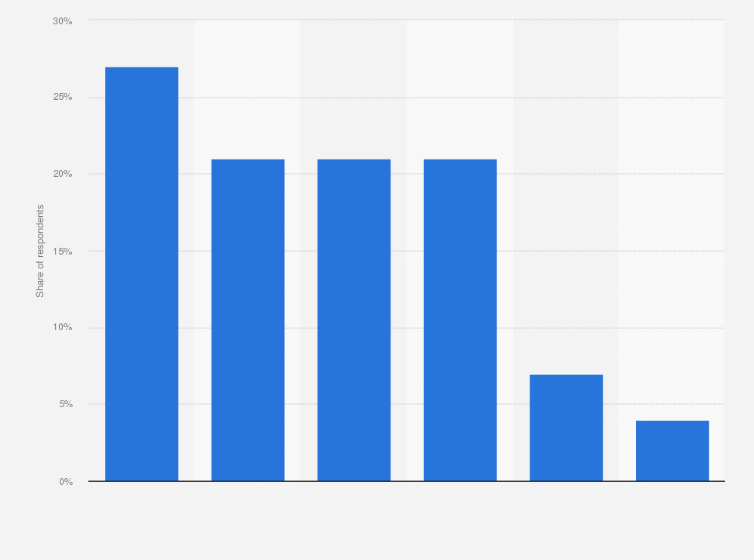 Statistic: How would you describe your company's current marketing technology stack?