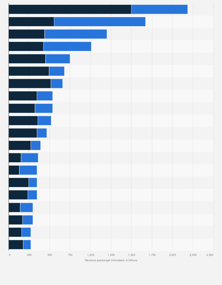 Statistic: Number of revenue passenger kilometers (RPKs) in worldwide air passenger traffic in 2018 and 2038, by region (in billions)