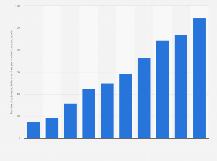 Statistic: Number of automated teller machines (ATMs) per hundred thousand adults in Mongolia from 2009 to 2018