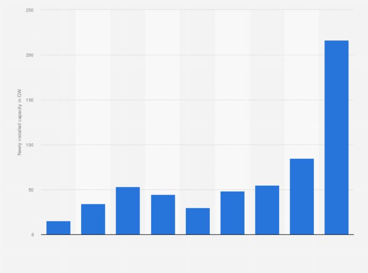 Statistic: Newly installed solar power capacity in China from 2015 to 2023 (in gigawatts)