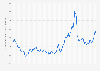 Monthly prices for palm oil from January 2014 to January 2025 (in nominal U.S. dollars per metric ton)
