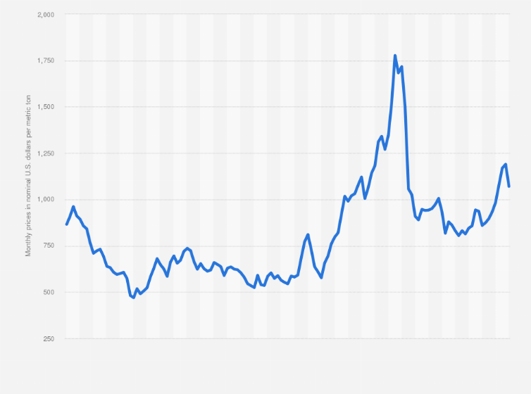 Statistic: Monthly prices for palm oil from January 2014 to January 2025 (in nominal U.S. dollars per metric ton)