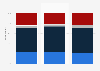 Speed of bug-fix deployment during software development worldwide in 2016 and 2018