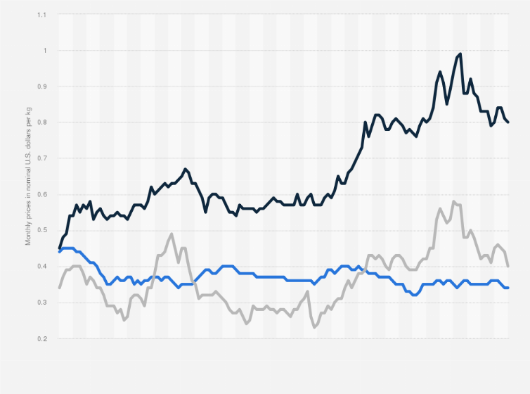 Statistic: Monthly prices for sugar in the United States, Europe and worldwide from January 2014 to January 2025 (in nominal U.S. dollars per kilogram)