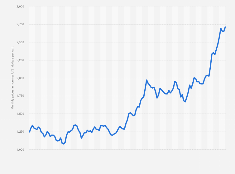 Statistic: Monthly prices for gold worldwide from January 2014 to January 2025 (in nominal U.S. dollars per troy ounce)