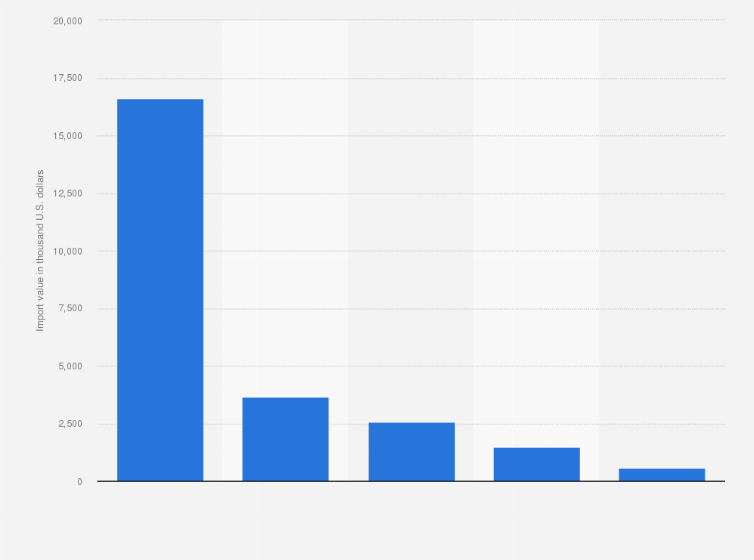 Statistic: Import value of soy sauce in Italy in 2022, by country of origin (in thousand U.S. dollars)